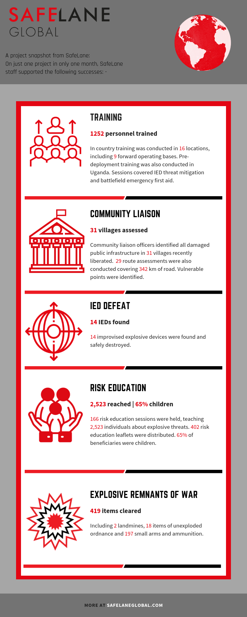 SafeLane Global one month statistics infographic