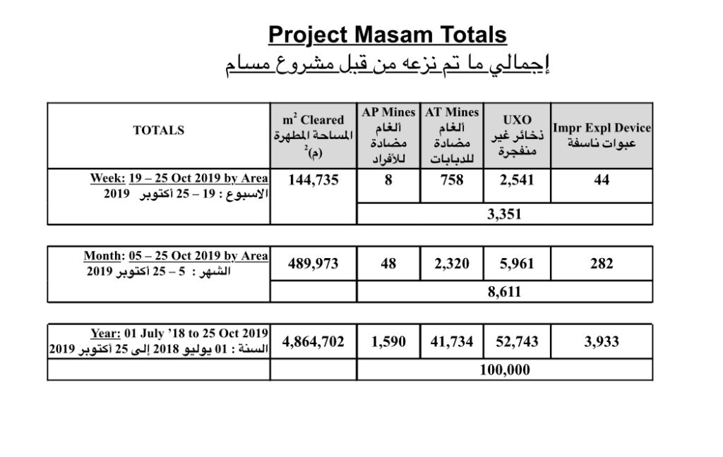 Project Masam Totals